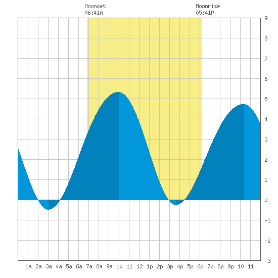 Hanahan tide chart for Friday, February 26, 2021