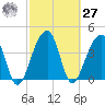 Hanahan tide chart for Saturday, February 27, 2021