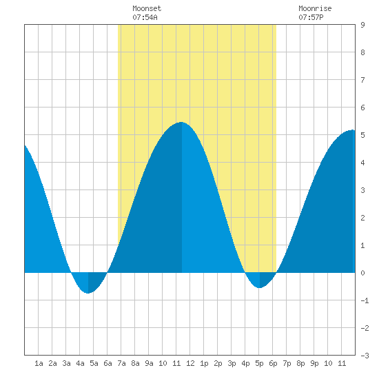 Hanahan tide chart for Sunday, February 28, 2021