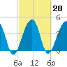 Hanahan tide chart for Sunday, February 28, 2021