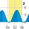 Hanahan tide chart for Tuesday, February 2, 2021
