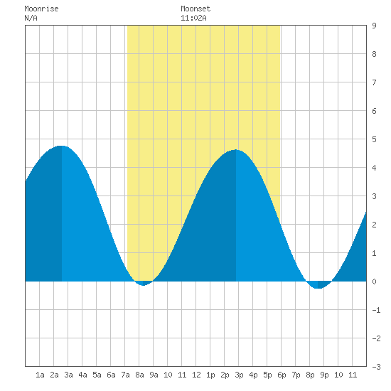 Hanahan tide chart for Wednesday, February 3, 2021