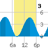 Hanahan tide chart for Wednesday, February 3, 2021