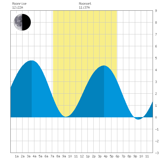 Hanahan tide chart for Thursday, February 4, 2021