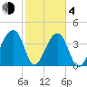 Hanahan tide chart for Thursday, February 4, 2021