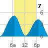 Hanahan tide chart for Sunday, February 7, 2021