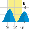 Hanahan tide chart for Monday, February 8, 2021