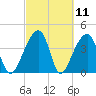 Hanahan tide chart for Thursday, March 11, 2021
