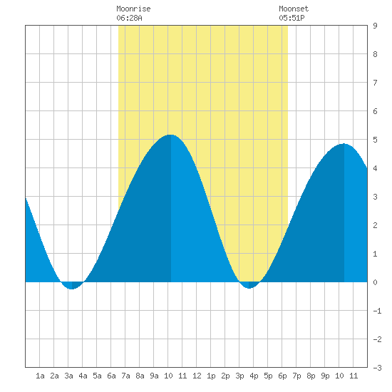 Hanahan tide chart for Friday, March 12, 2021