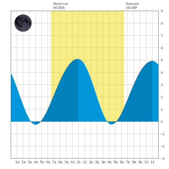 Hanahan tide chart for Saturday, March 13, 2021