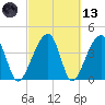 Hanahan tide chart for Saturday, March 13, 2021