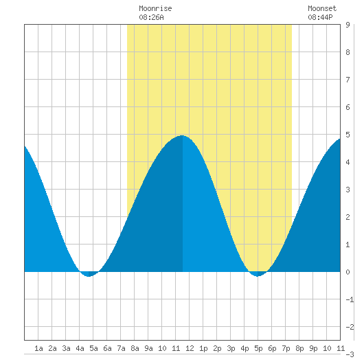 Hanahan tide chart for Sunday, March 14, 2021
