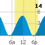 Hanahan tide chart for Sunday, March 14, 2021