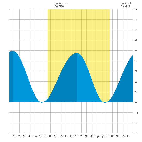 Hanahan tide chart for Monday, March 15, 2021