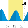 Hanahan tide chart for Tuesday, March 16, 2021