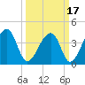 Hanahan tide chart for Wednesday, March 17, 2021