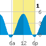 Hanahan tide chart for Monday, March 1, 2021