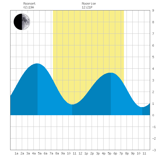 Hanahan tide chart for Sunday, March 21, 2021