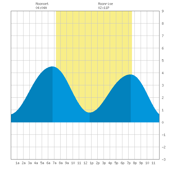 Hanahan tide chart for Tuesday, March 23, 2021
