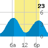 Hanahan tide chart for Tuesday, March 23, 2021