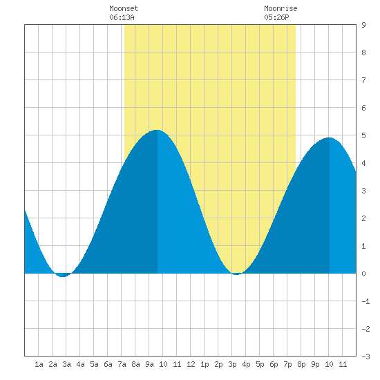 Hanahan tide chart for Friday, March 26, 2021