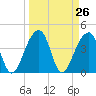 Hanahan tide chart for Friday, March 26, 2021