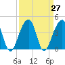 Hanahan tide chart for Saturday, March 27, 2021