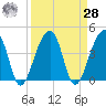 Hanahan tide chart for Sunday, March 28, 2021