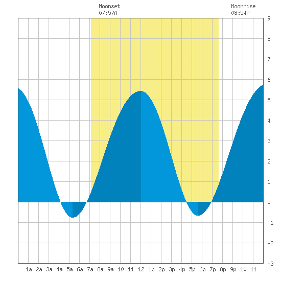 Hanahan tide chart for Monday, March 29, 2021