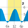 Hanahan tide chart for Tuesday, March 2, 2021