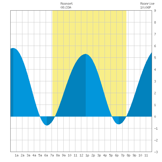 Hanahan tide chart for Tuesday, March 30, 2021