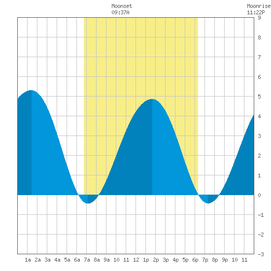Hanahan tide chart for Wednesday, March 3, 2021