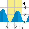 Hanahan tide chart for Thursday, March 4, 2021