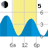 Hanahan tide chart for Friday, March 5, 2021