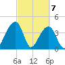 Hanahan tide chart for Sunday, March 7, 2021