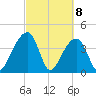 Hanahan tide chart for Monday, March 8, 2021
