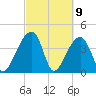 Hanahan tide chart for Tuesday, March 9, 2021
