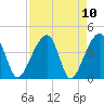 Hanahan tide chart for Saturday, April 10, 2021