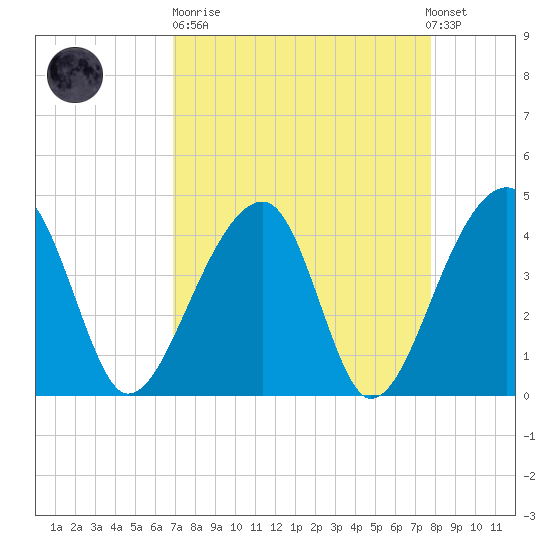 Hanahan tide chart for Sunday, April 11, 2021
