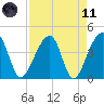 Hanahan tide chart for Sunday, April 11, 2021