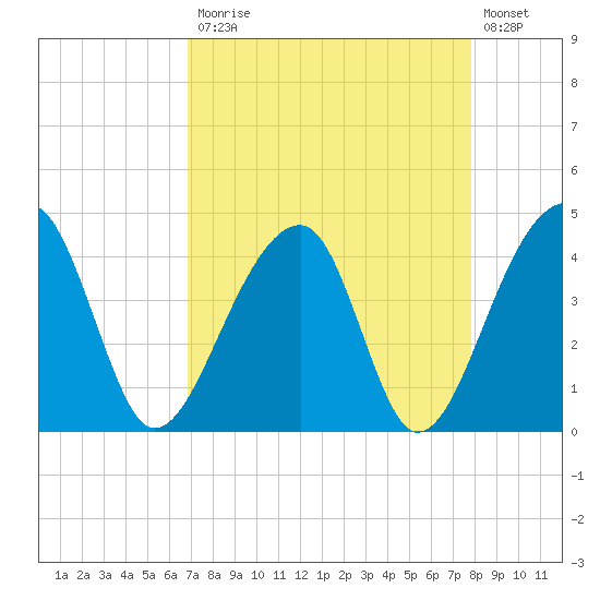 Hanahan tide chart for Monday, April 12, 2021