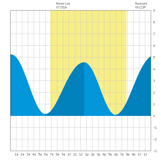 Hanahan tide chart for Tuesday, April 13, 2021