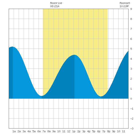 Hanahan tide chart for Wednesday, April 14, 2021