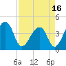 Hanahan tide chart for Friday, April 16, 2021