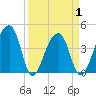 Hanahan tide chart for Thursday, April 1, 2021