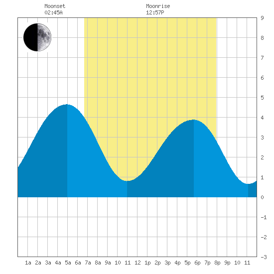 Hanahan tide chart for Tuesday, April 20, 2021