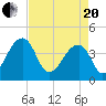 Hanahan tide chart for Tuesday, April 20, 2021