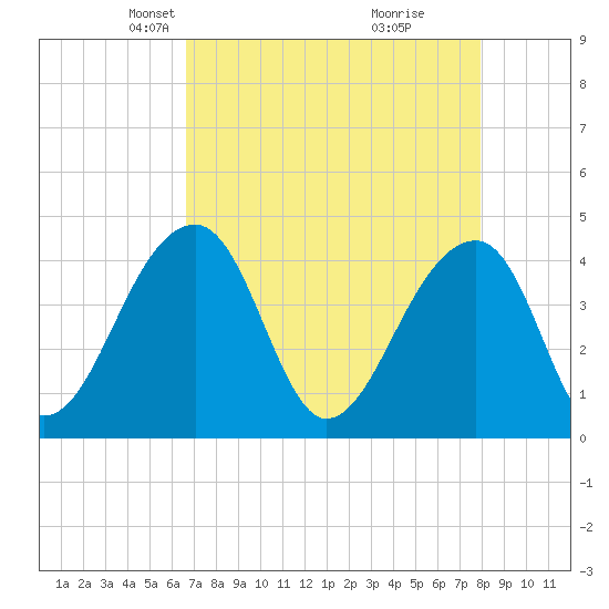 Hanahan tide chart for Thursday, April 22, 2021