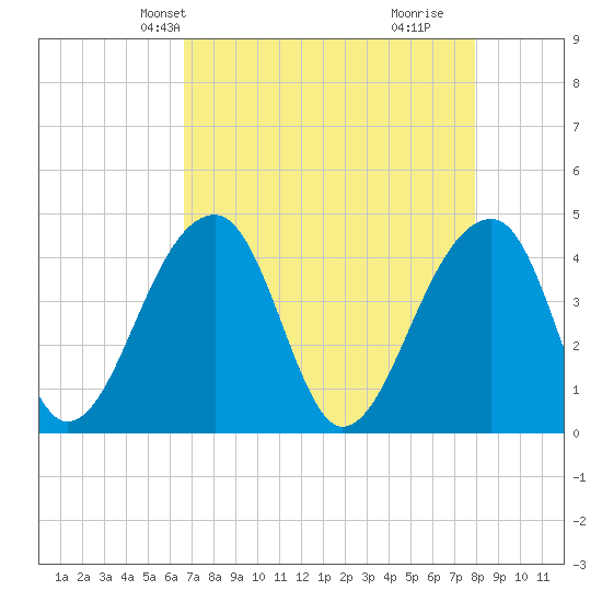 Hanahan tide chart for Friday, April 23, 2021
