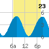 Hanahan tide chart for Friday, April 23, 2021